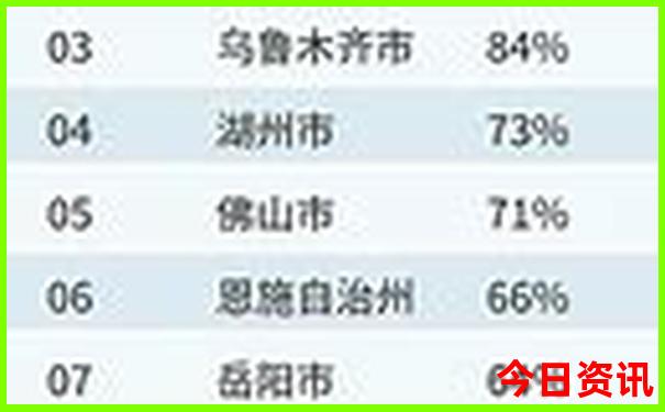 中国哪些城市最热